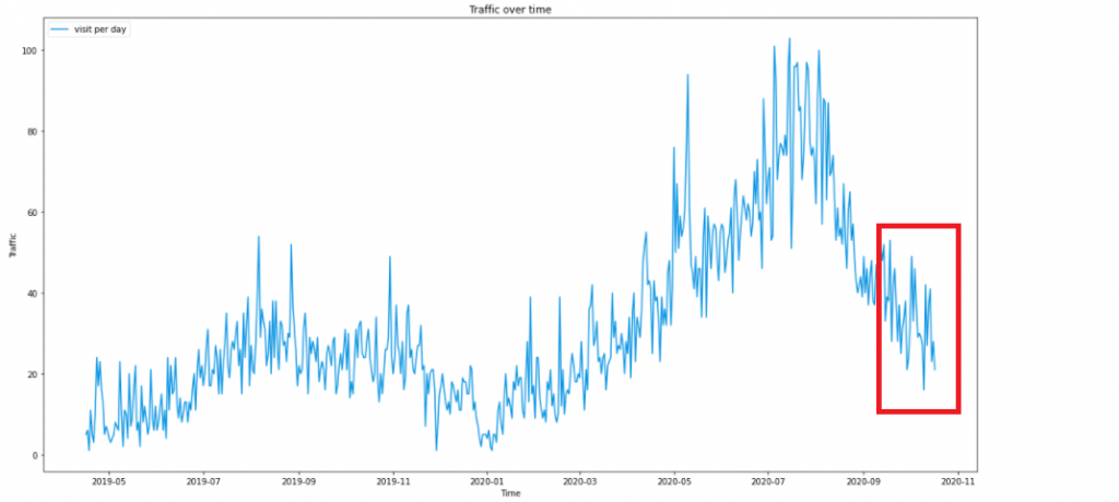 Forecasting web traffic with Python and Google Analytics