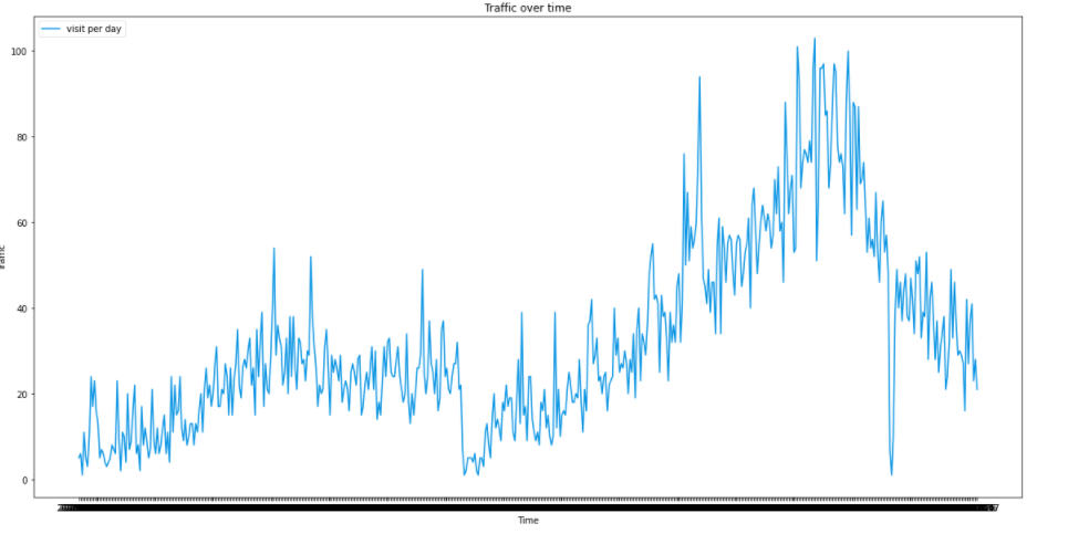 Plotting the amount of visits per day, time series