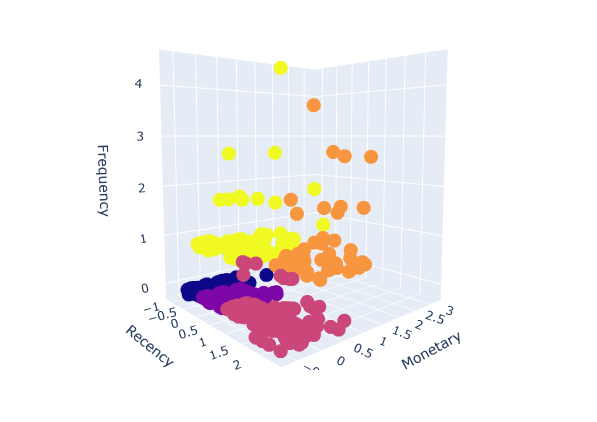 Machine learning clustering plotted in 3D